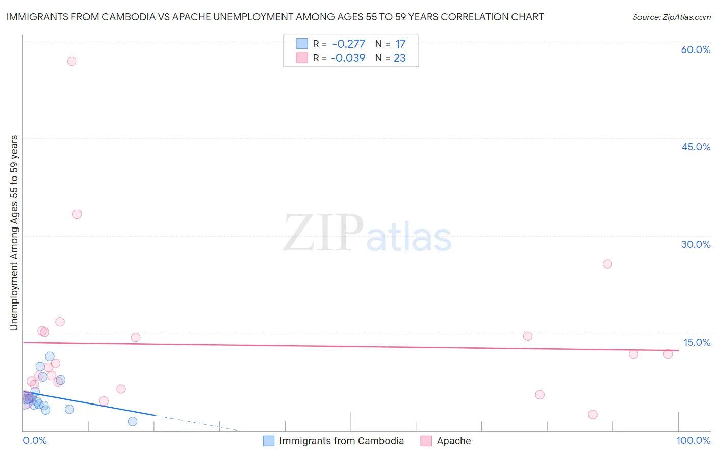 Immigrants from Cambodia vs Apache Unemployment Among Ages 55 to 59 years