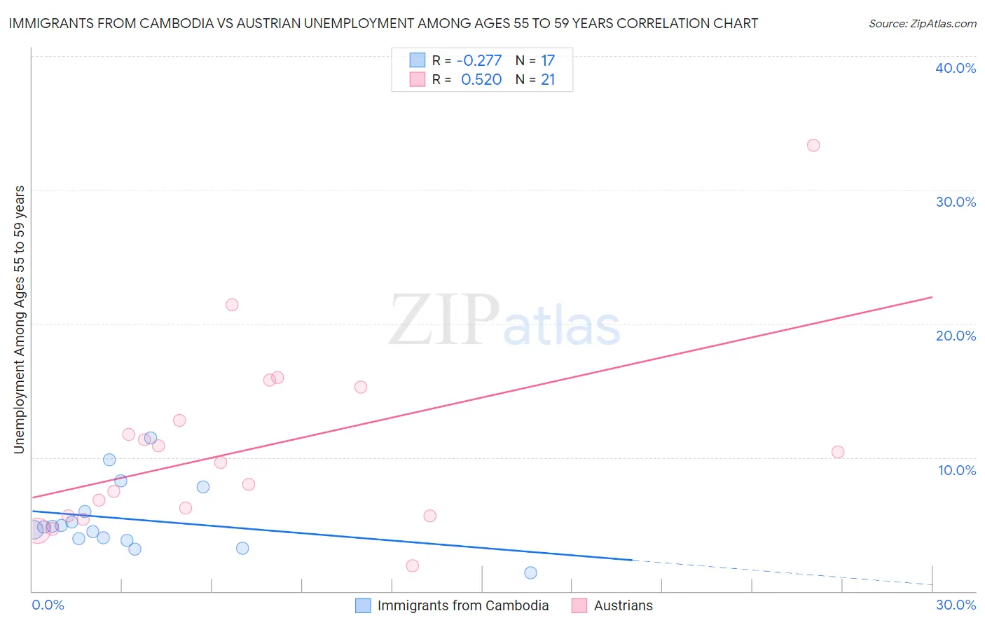 Immigrants from Cambodia vs Austrian Unemployment Among Ages 55 to 59 years