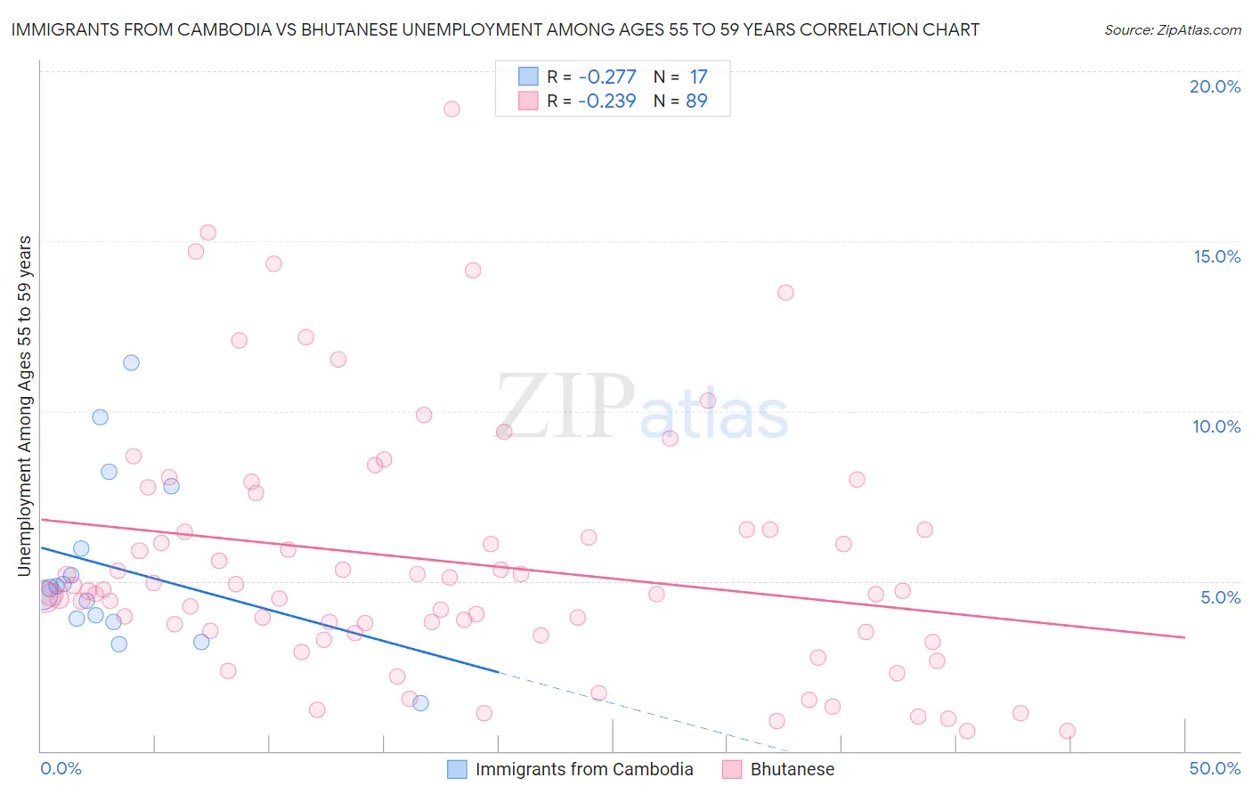 Immigrants from Cambodia vs Bhutanese Unemployment Among Ages 55 to 59 years