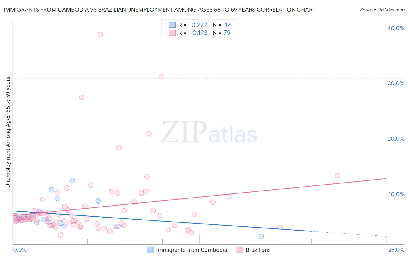 Immigrants from Cambodia vs Brazilian Unemployment Among Ages 55 to 59 years