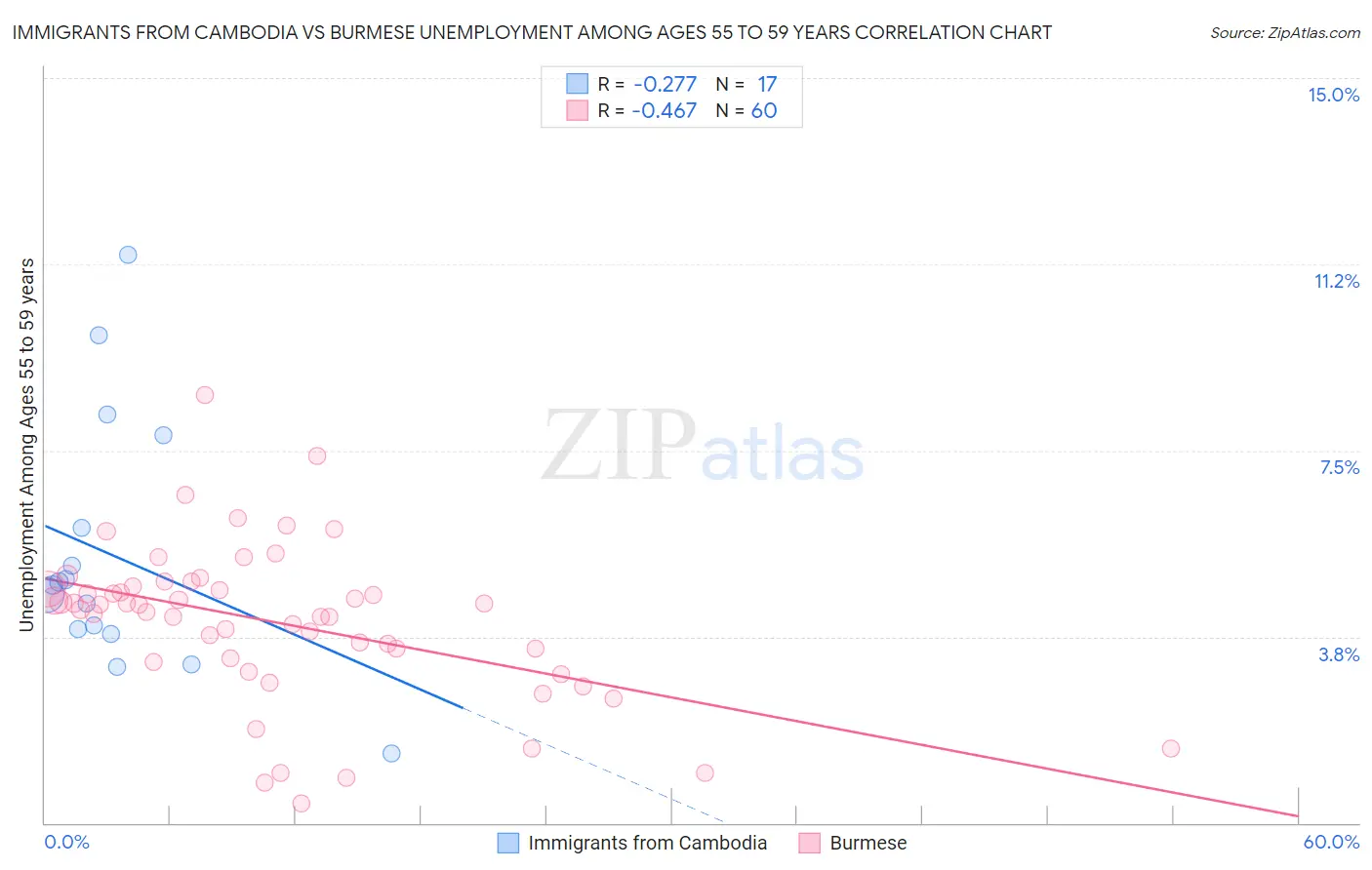 Immigrants from Cambodia vs Burmese Unemployment Among Ages 55 to 59 years