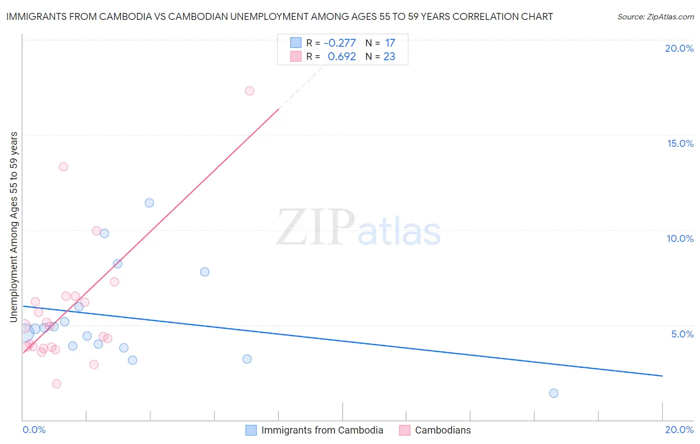 Immigrants from Cambodia vs Cambodian Unemployment Among Ages 55 to 59 years