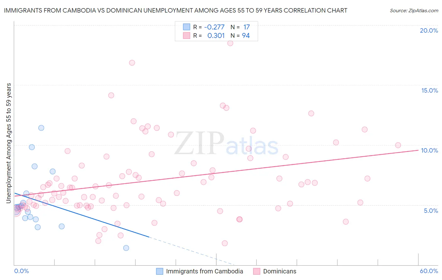 Immigrants from Cambodia vs Dominican Unemployment Among Ages 55 to 59 years