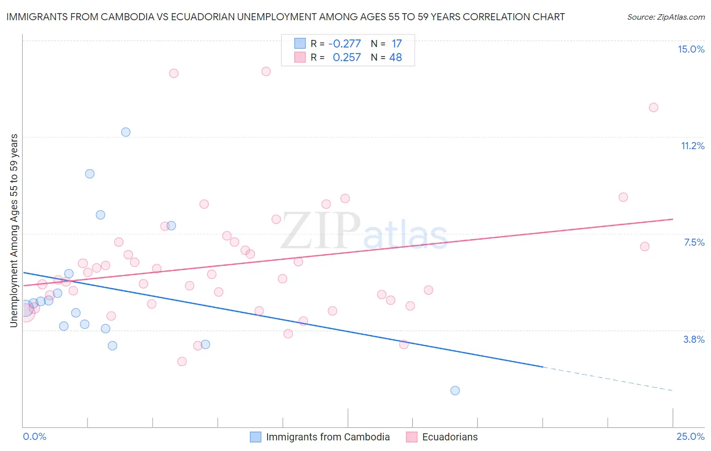 Immigrants from Cambodia vs Ecuadorian Unemployment Among Ages 55 to 59 years