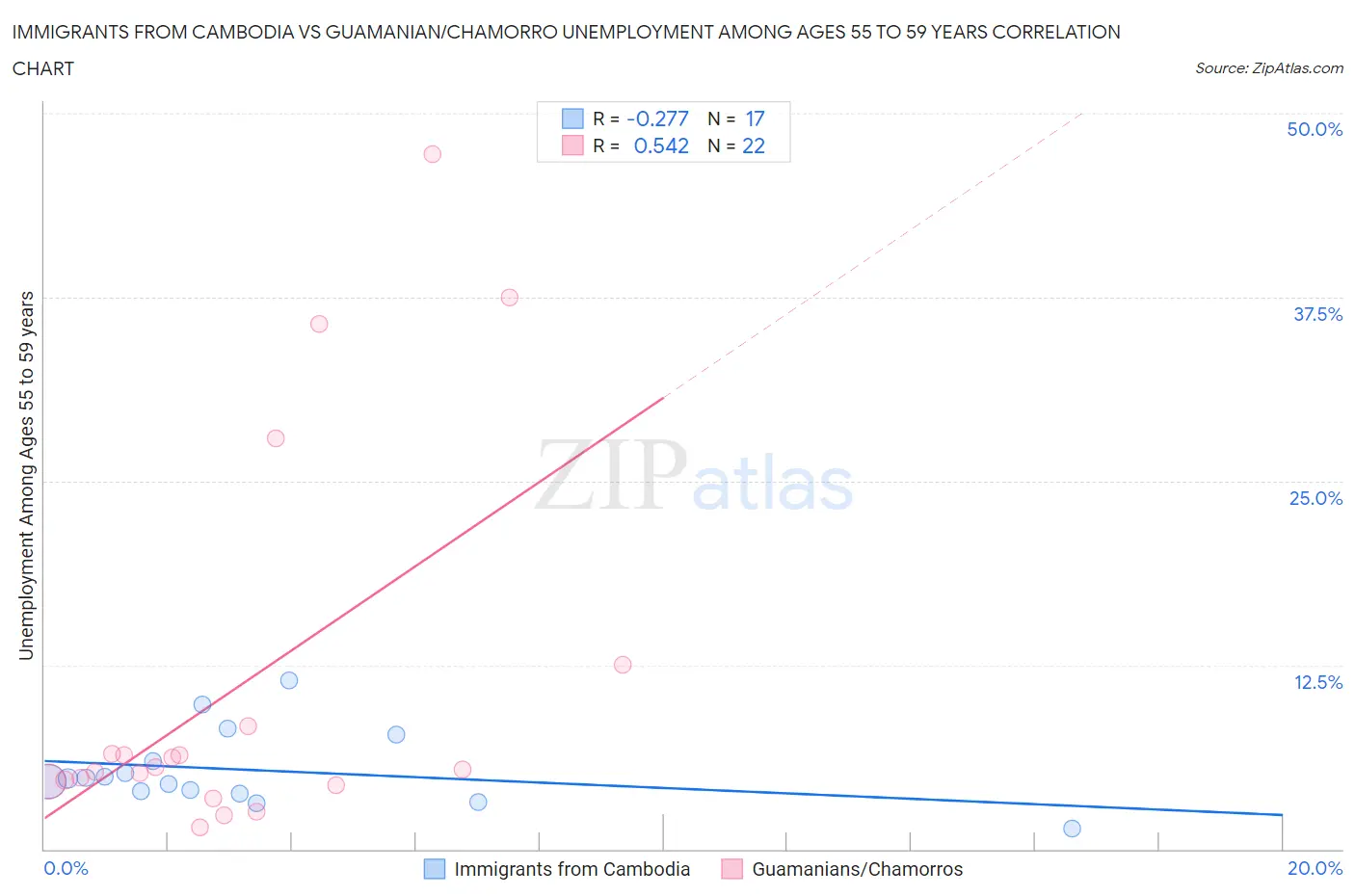 Immigrants from Cambodia vs Guamanian/Chamorro Unemployment Among Ages 55 to 59 years