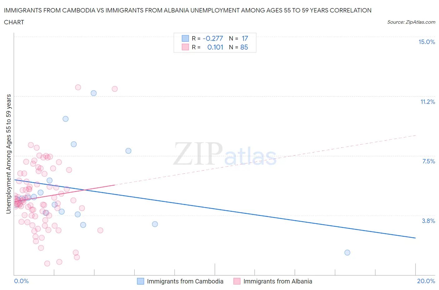 Immigrants from Cambodia vs Immigrants from Albania Unemployment Among Ages 55 to 59 years