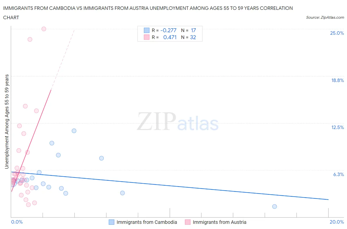 Immigrants from Cambodia vs Immigrants from Austria Unemployment Among Ages 55 to 59 years