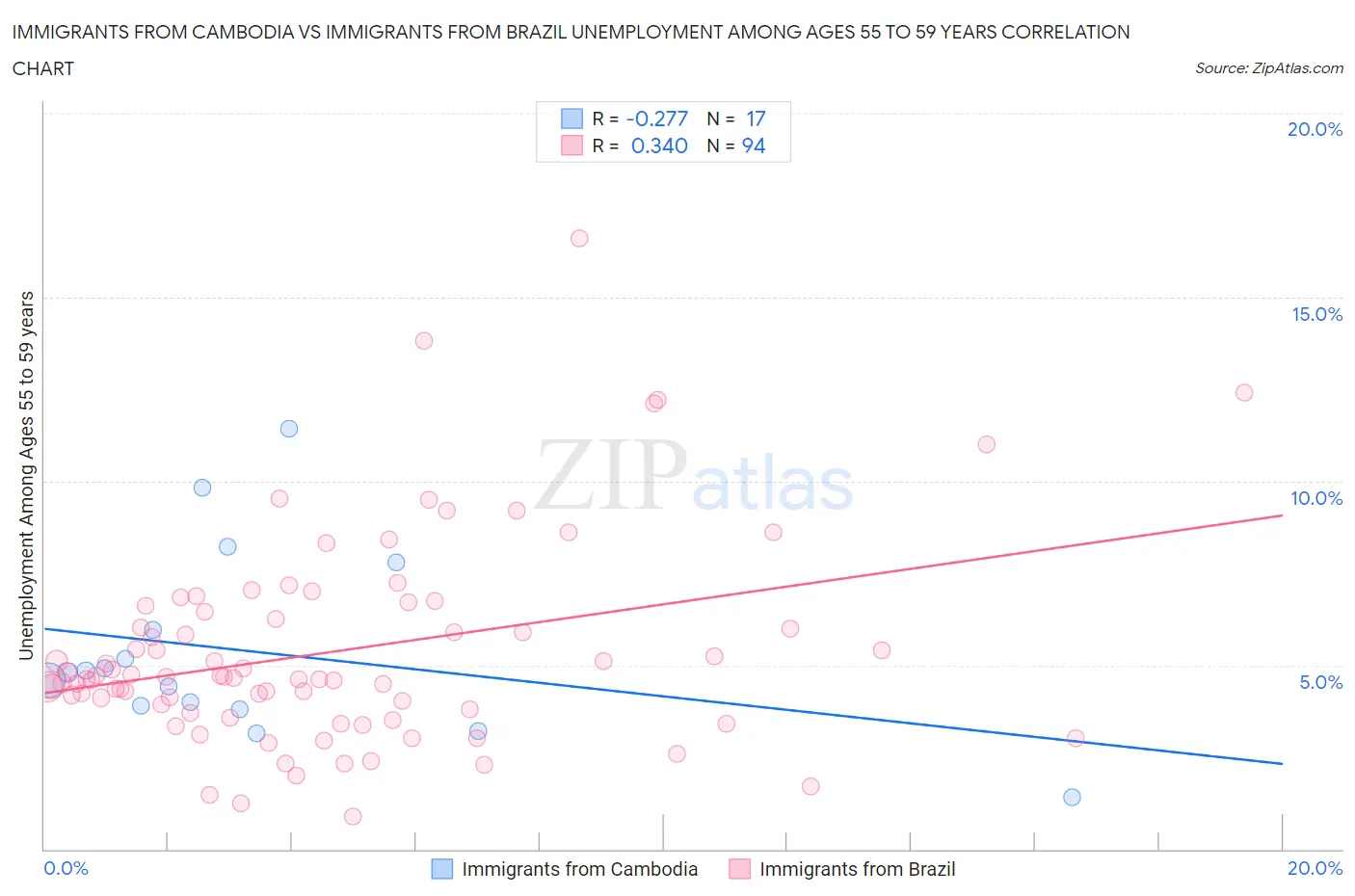Immigrants from Cambodia vs Immigrants from Brazil Unemployment Among Ages 55 to 59 years