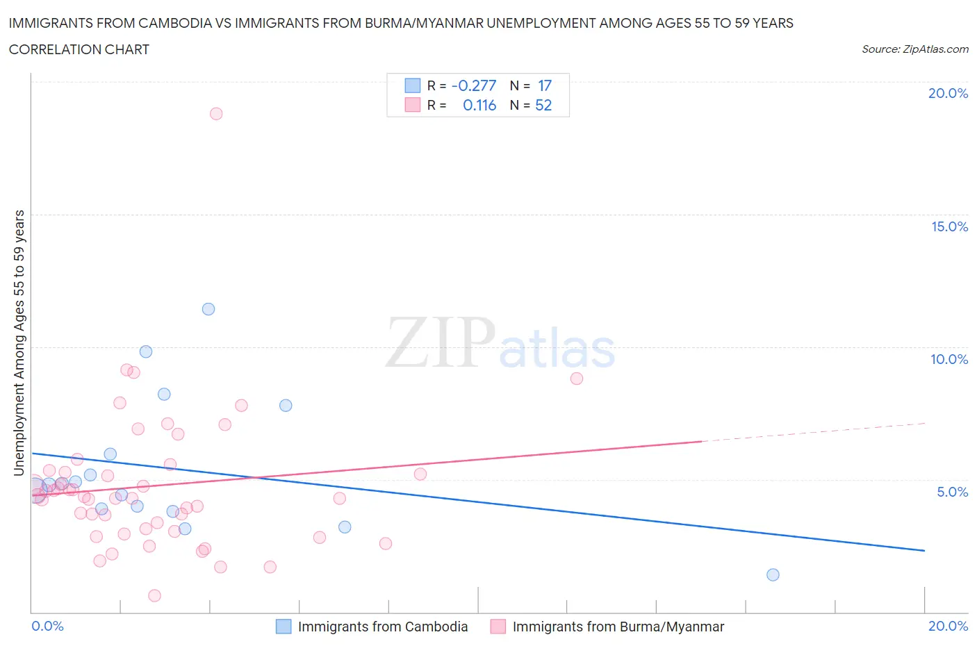 Immigrants from Cambodia vs Immigrants from Burma/Myanmar Unemployment Among Ages 55 to 59 years