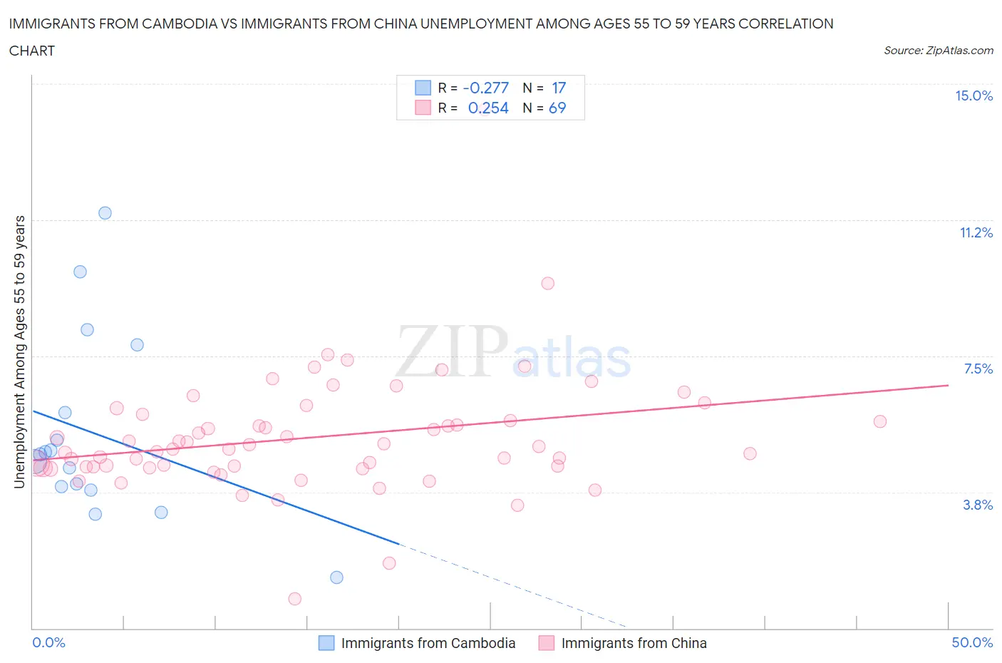 Immigrants from Cambodia vs Immigrants from China Unemployment Among Ages 55 to 59 years