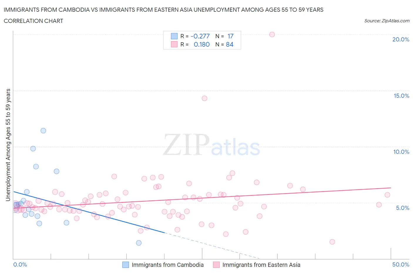 Immigrants from Cambodia vs Immigrants from Eastern Asia Unemployment Among Ages 55 to 59 years