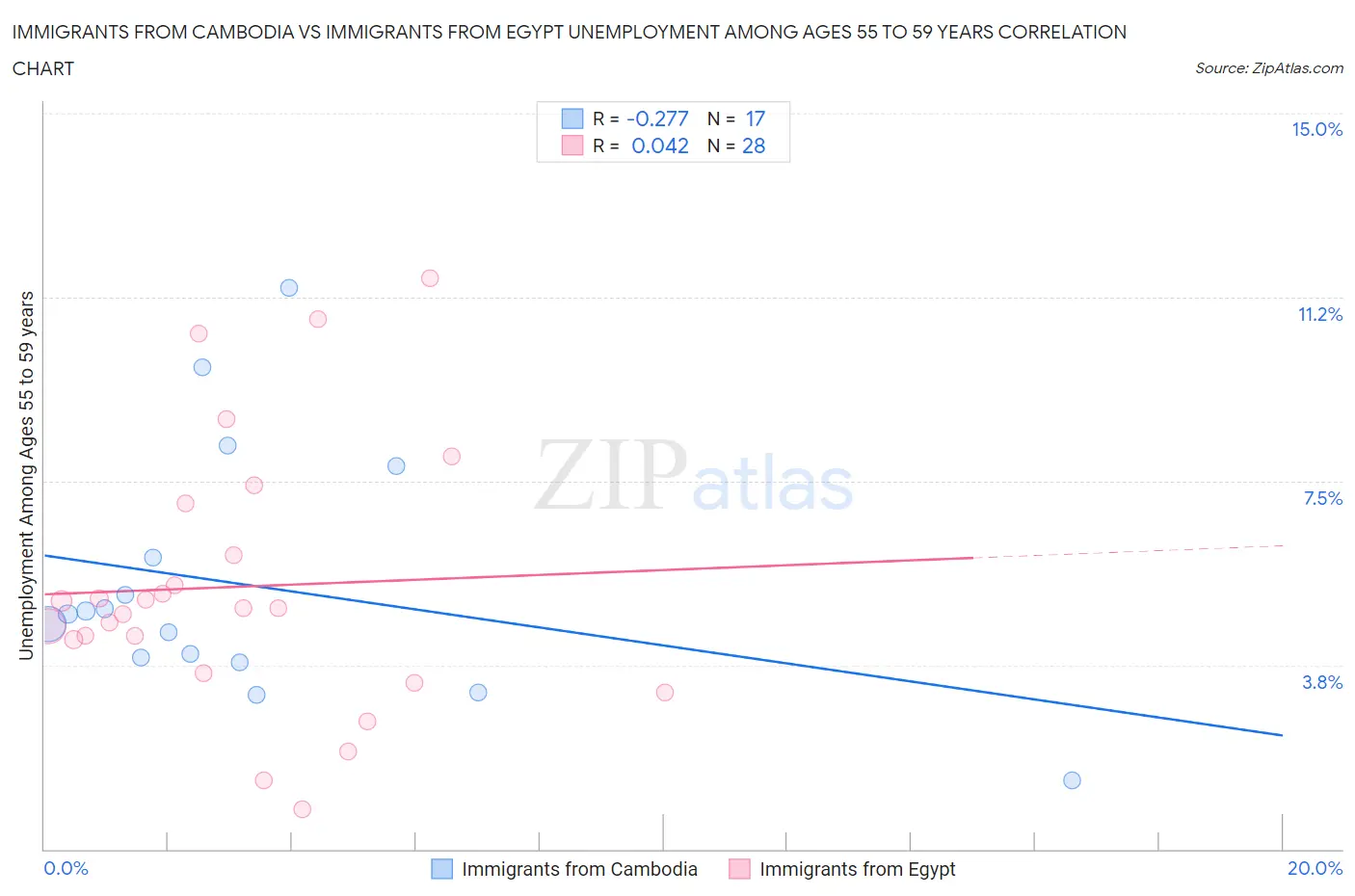 Immigrants from Cambodia vs Immigrants from Egypt Unemployment Among Ages 55 to 59 years