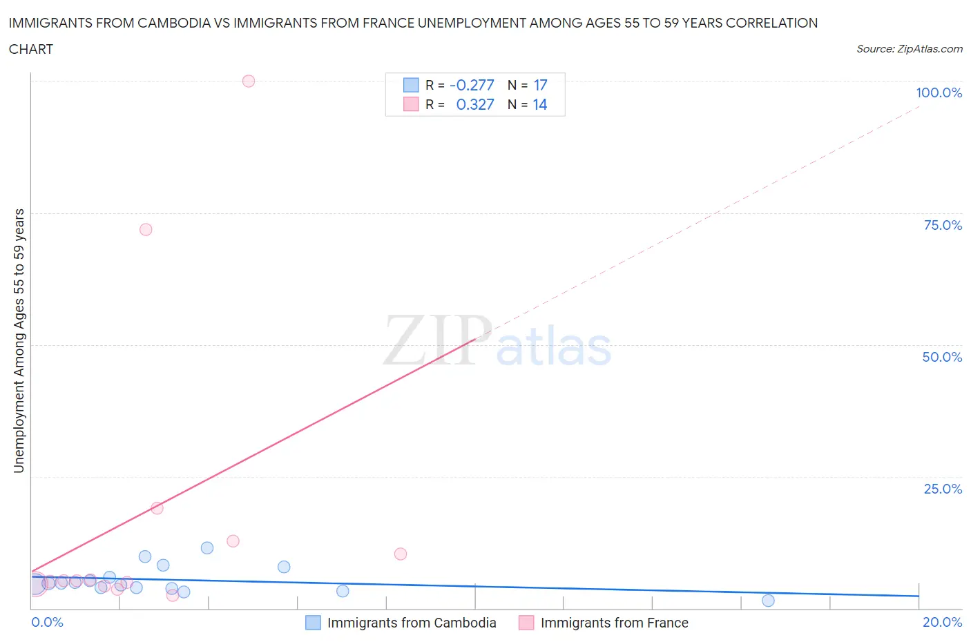 Immigrants from Cambodia vs Immigrants from France Unemployment Among Ages 55 to 59 years