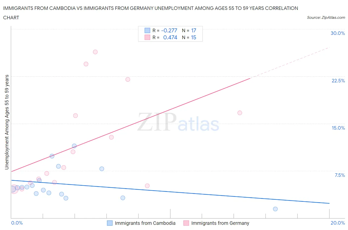 Immigrants from Cambodia vs Immigrants from Germany Unemployment Among Ages 55 to 59 years