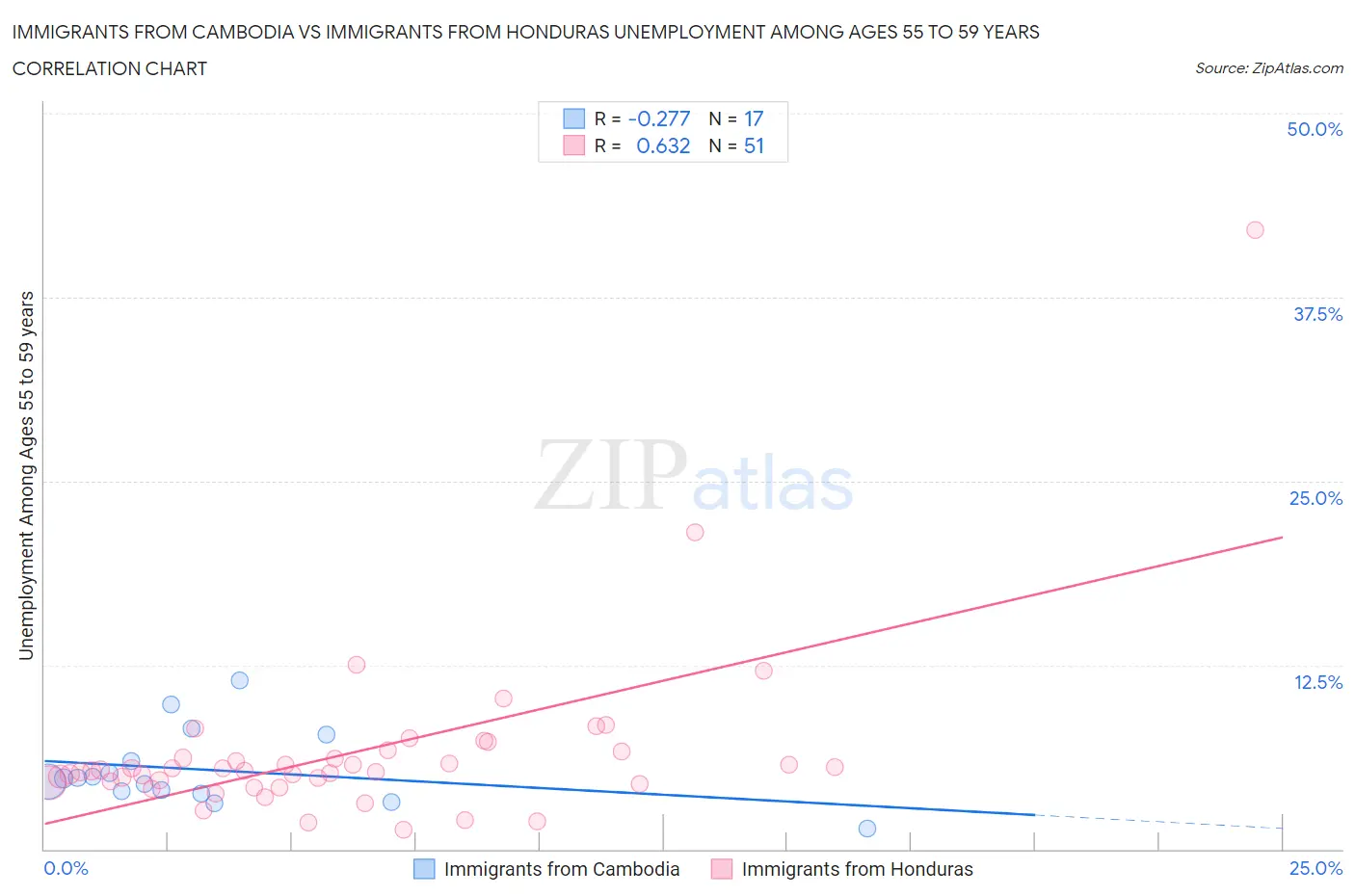 Immigrants from Cambodia vs Immigrants from Honduras Unemployment Among Ages 55 to 59 years