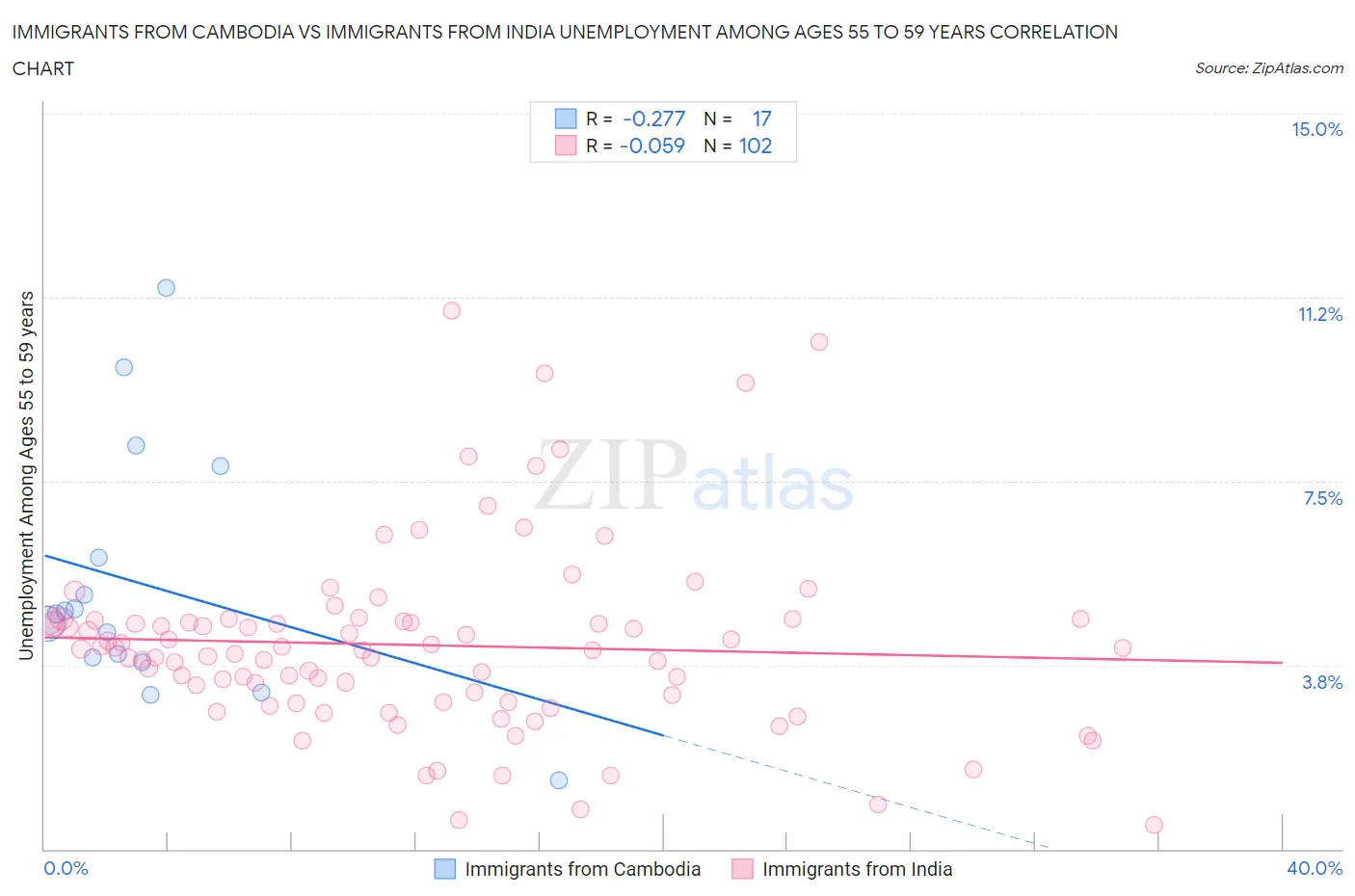 Immigrants from Cambodia vs Immigrants from India Unemployment Among Ages 55 to 59 years