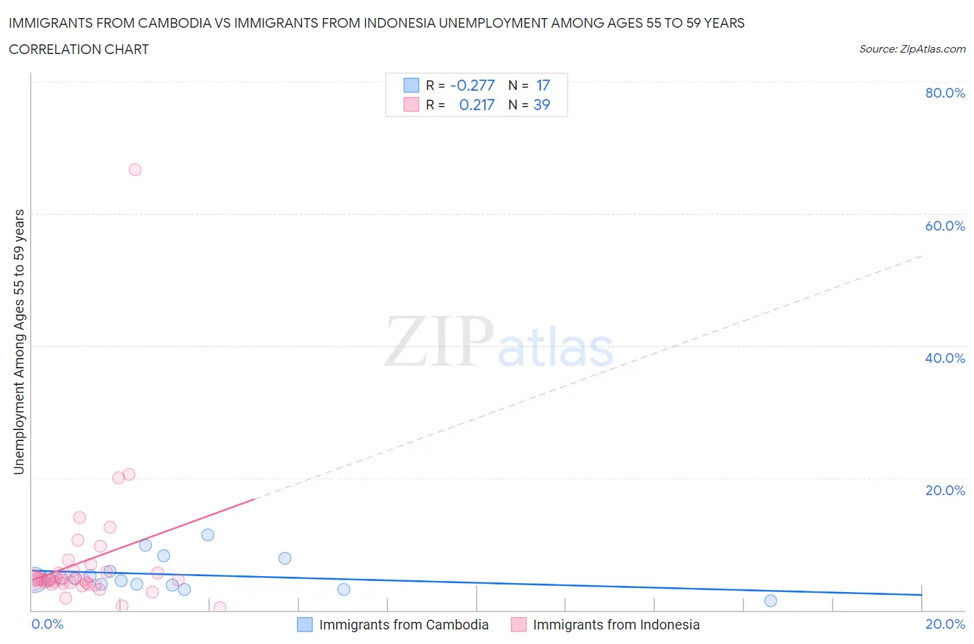 Immigrants from Cambodia vs Immigrants from Indonesia Unemployment Among Ages 55 to 59 years