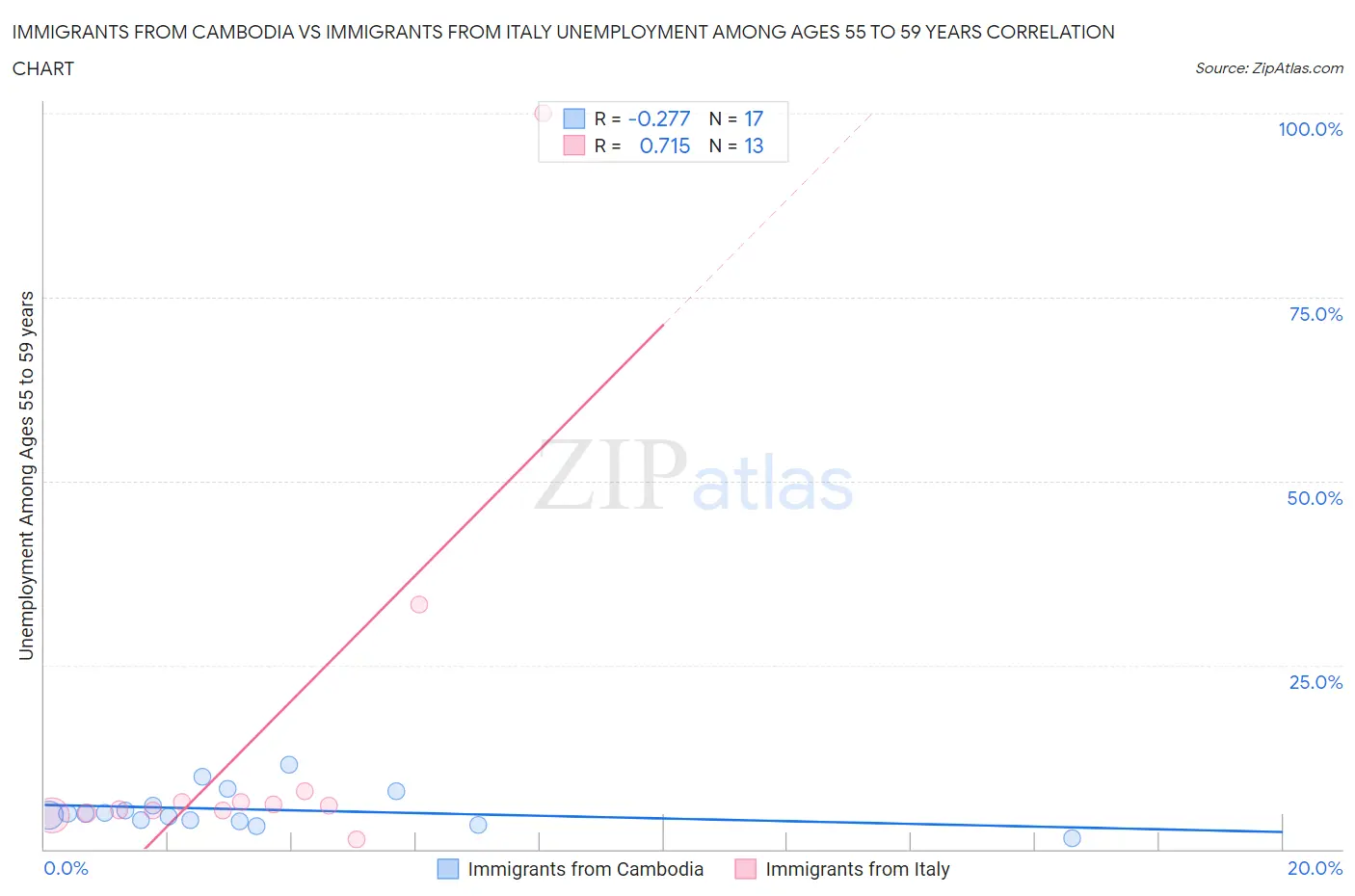 Immigrants from Cambodia vs Immigrants from Italy Unemployment Among Ages 55 to 59 years