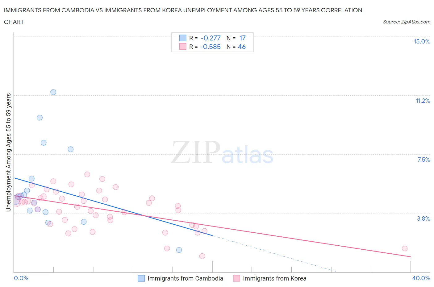 Immigrants from Cambodia vs Immigrants from Korea Unemployment Among Ages 55 to 59 years