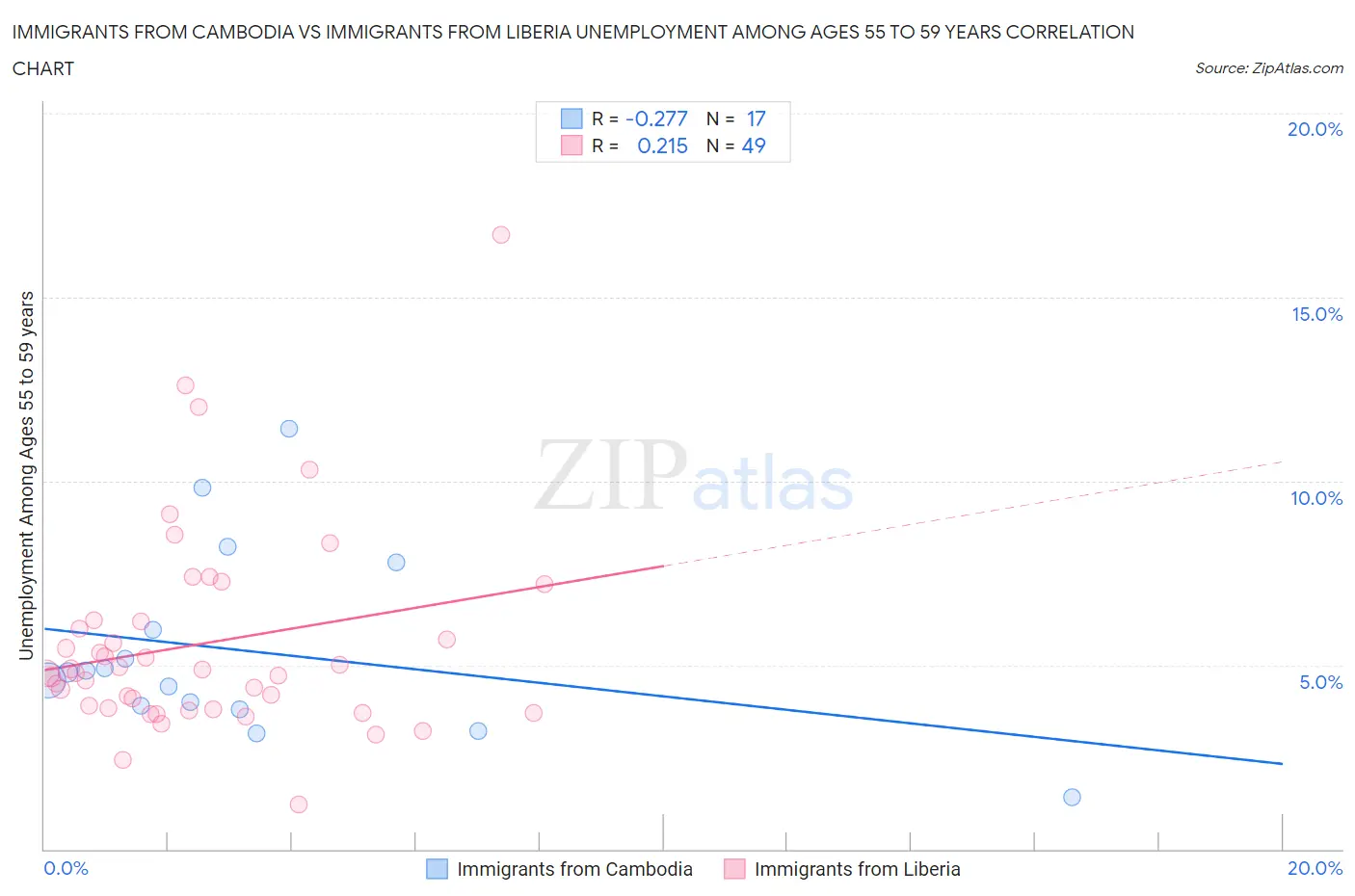 Immigrants from Cambodia vs Immigrants from Liberia Unemployment Among Ages 55 to 59 years