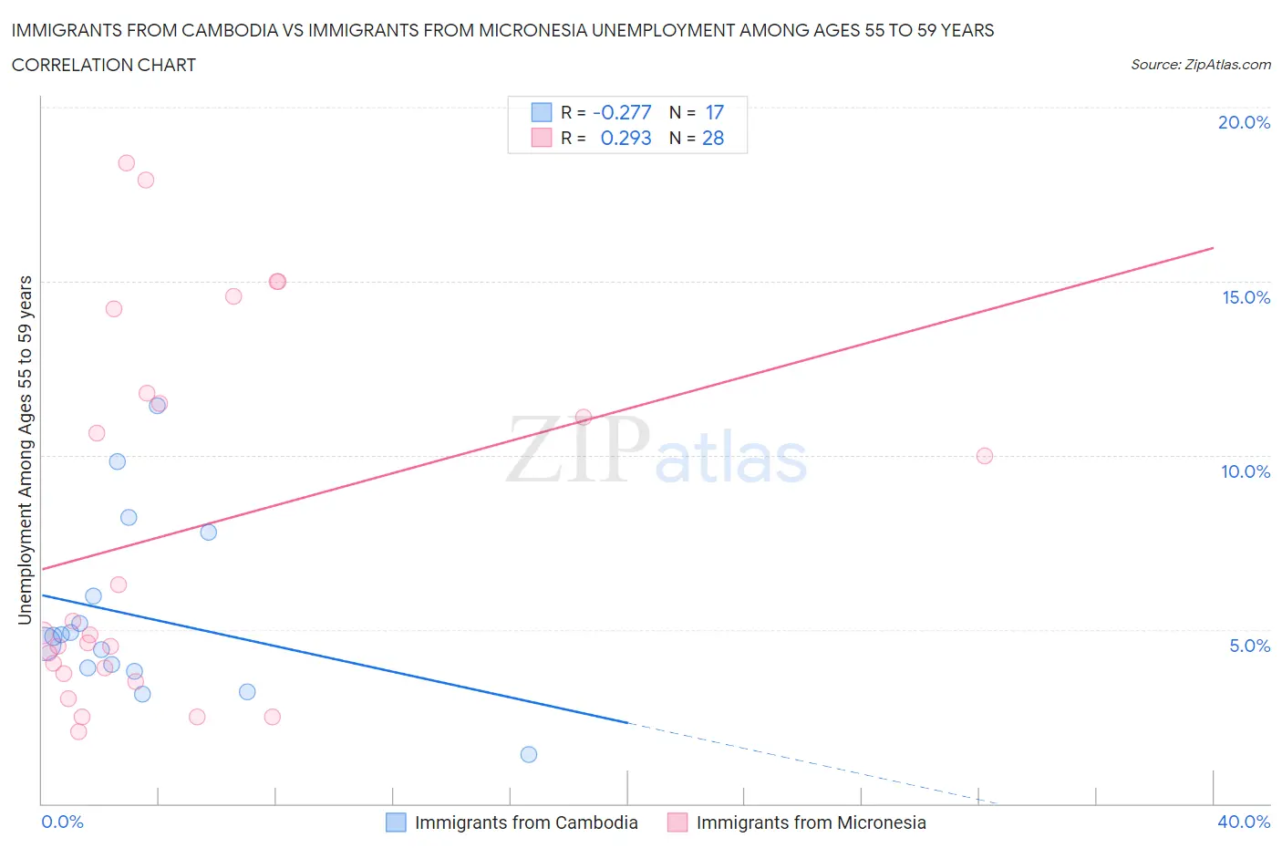 Immigrants from Cambodia vs Immigrants from Micronesia Unemployment Among Ages 55 to 59 years