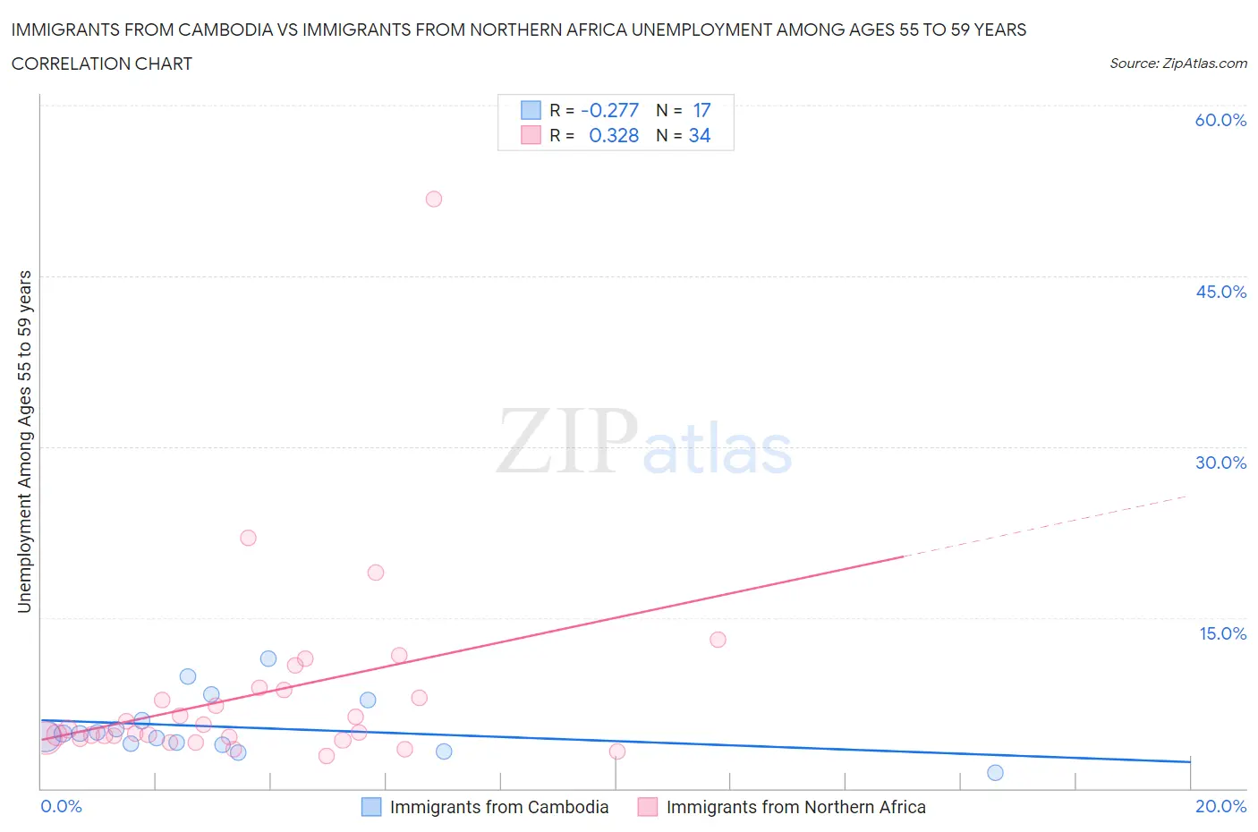 Immigrants from Cambodia vs Immigrants from Northern Africa Unemployment Among Ages 55 to 59 years