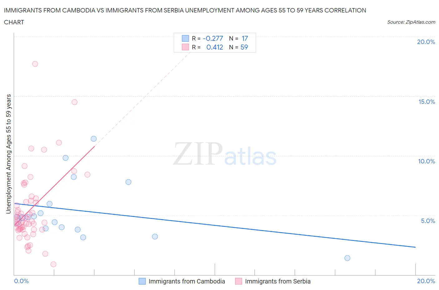 Immigrants from Cambodia vs Immigrants from Serbia Unemployment Among Ages 55 to 59 years