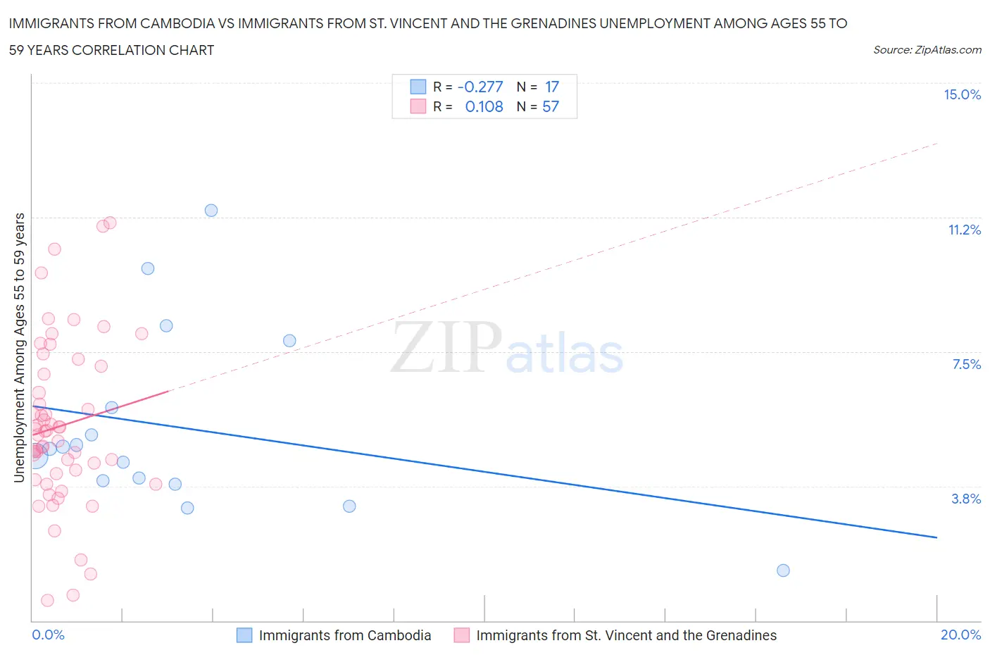 Immigrants from Cambodia vs Immigrants from St. Vincent and the Grenadines Unemployment Among Ages 55 to 59 years