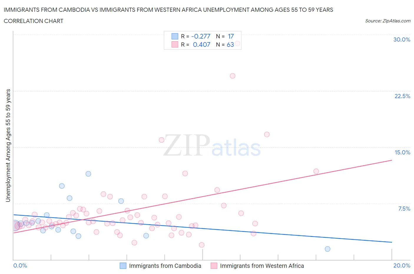 Immigrants from Cambodia vs Immigrants from Western Africa Unemployment Among Ages 55 to 59 years