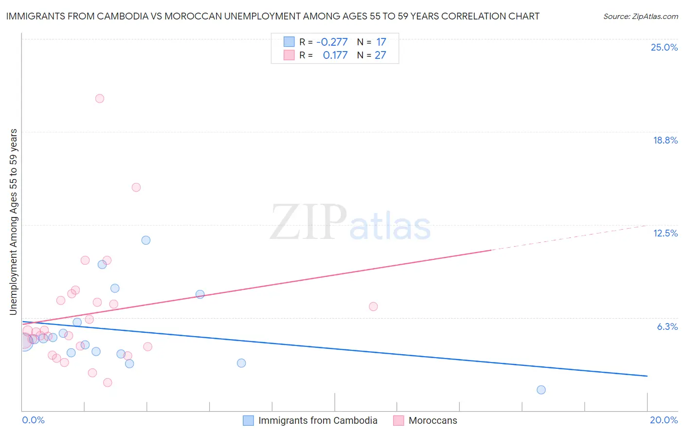 Immigrants from Cambodia vs Moroccan Unemployment Among Ages 55 to 59 years