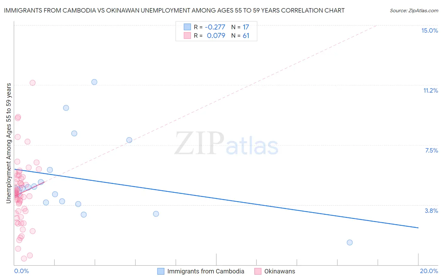 Immigrants from Cambodia vs Okinawan Unemployment Among Ages 55 to 59 years