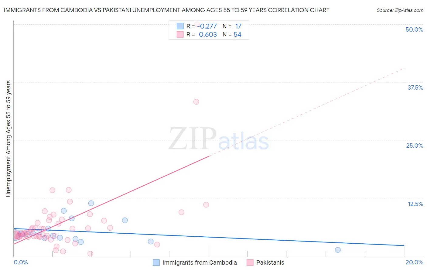 Immigrants from Cambodia vs Pakistani Unemployment Among Ages 55 to 59 years