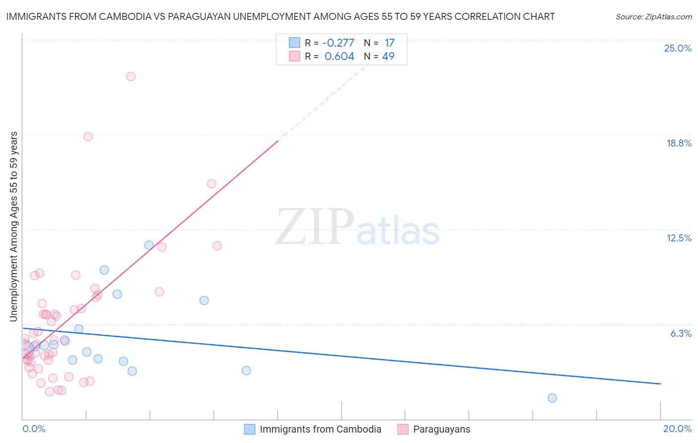 Immigrants from Cambodia vs Paraguayan Unemployment Among Ages 55 to 59 years