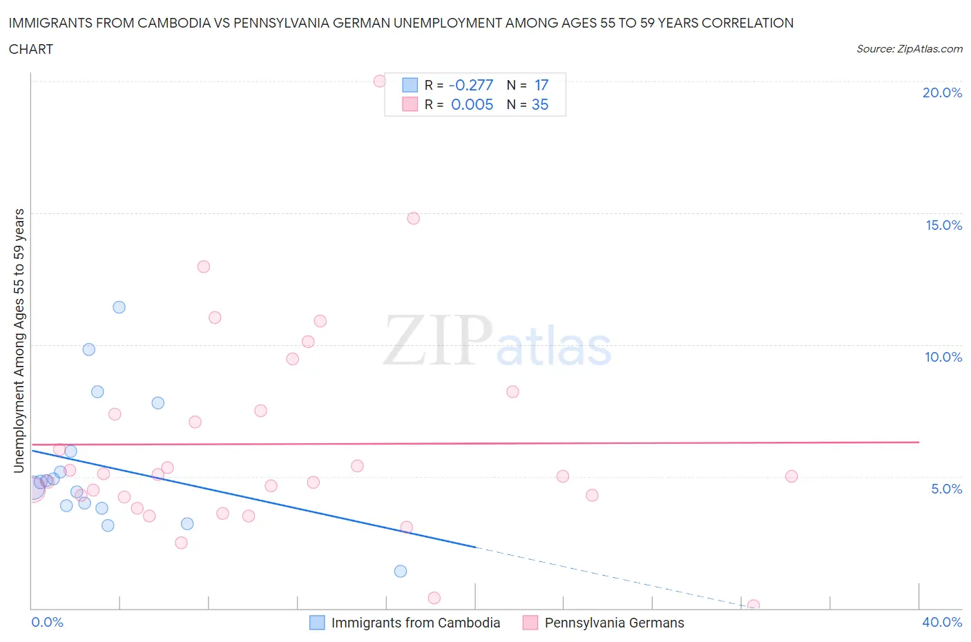 Immigrants from Cambodia vs Pennsylvania German Unemployment Among Ages 55 to 59 years