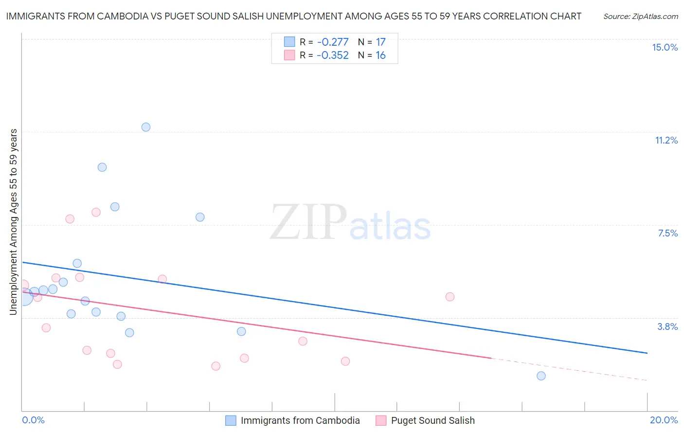 Immigrants from Cambodia vs Puget Sound Salish Unemployment Among Ages 55 to 59 years