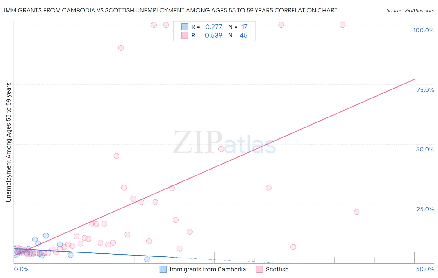 Immigrants from Cambodia vs Scottish Unemployment Among Ages 55 to 59 years