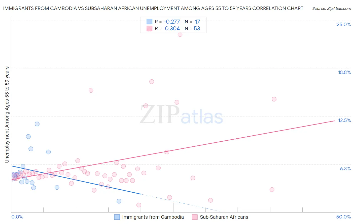 Immigrants from Cambodia vs Subsaharan African Unemployment Among Ages 55 to 59 years