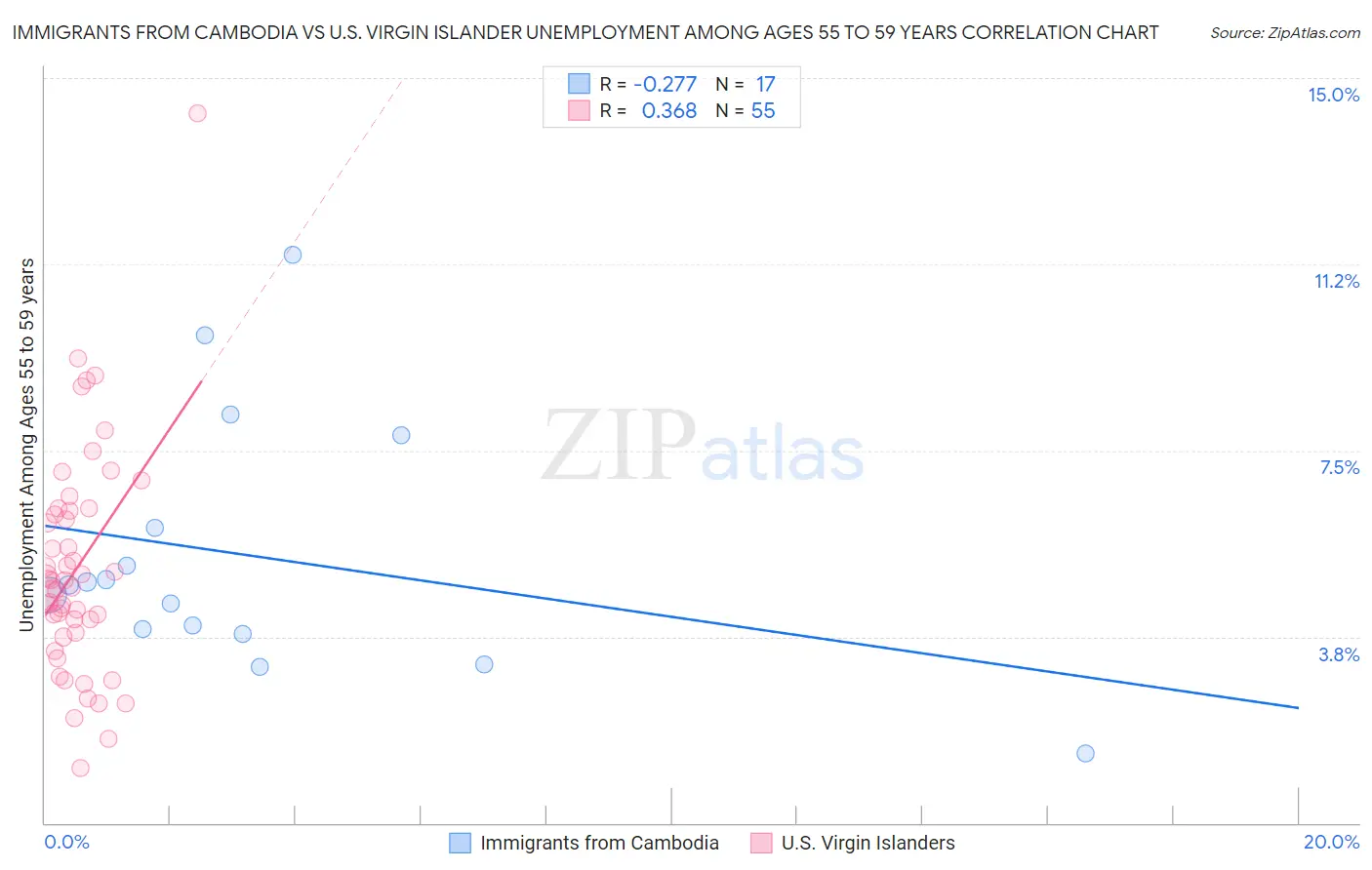 Immigrants from Cambodia vs U.S. Virgin Islander Unemployment Among Ages 55 to 59 years