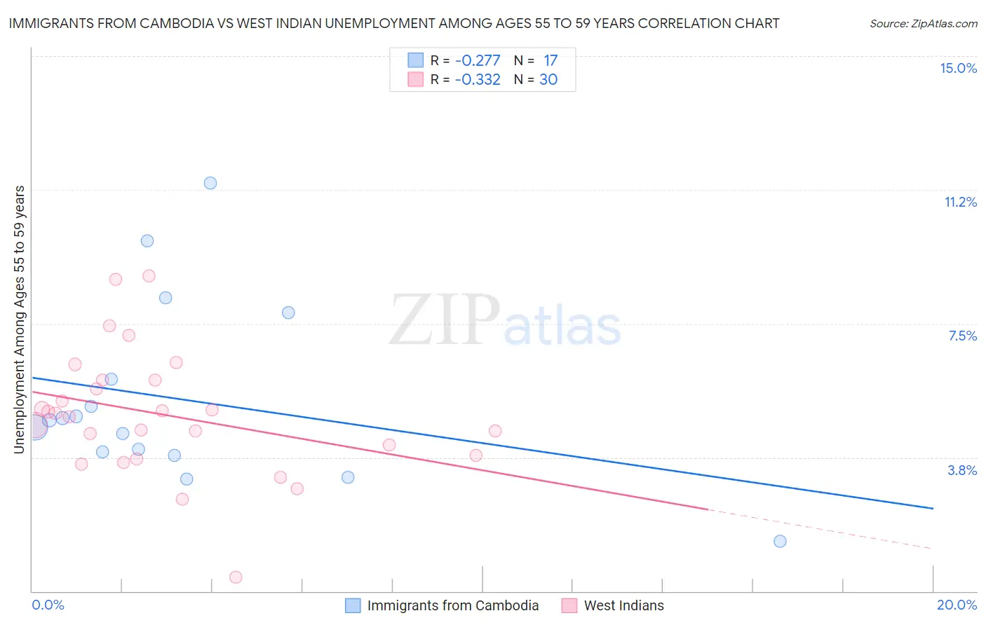 Immigrants from Cambodia vs West Indian Unemployment Among Ages 55 to 59 years