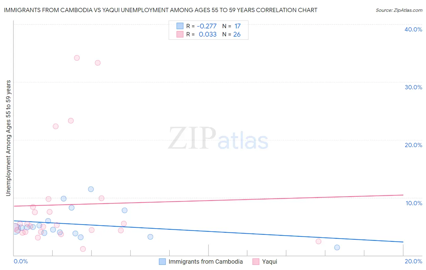 Immigrants from Cambodia vs Yaqui Unemployment Among Ages 55 to 59 years