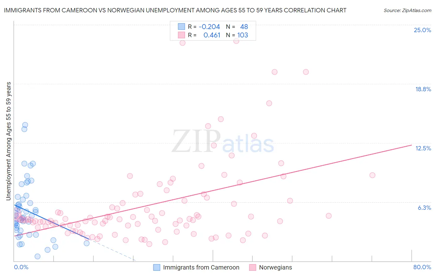 Immigrants from Cameroon vs Norwegian Unemployment Among Ages 55 to 59 years
