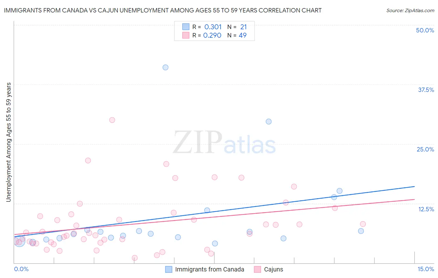 Immigrants from Canada vs Cajun Unemployment Among Ages 55 to 59 years