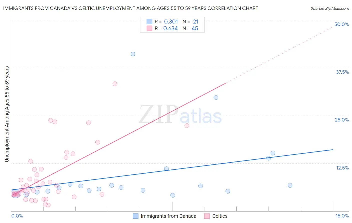 Immigrants from Canada vs Celtic Unemployment Among Ages 55 to 59 years