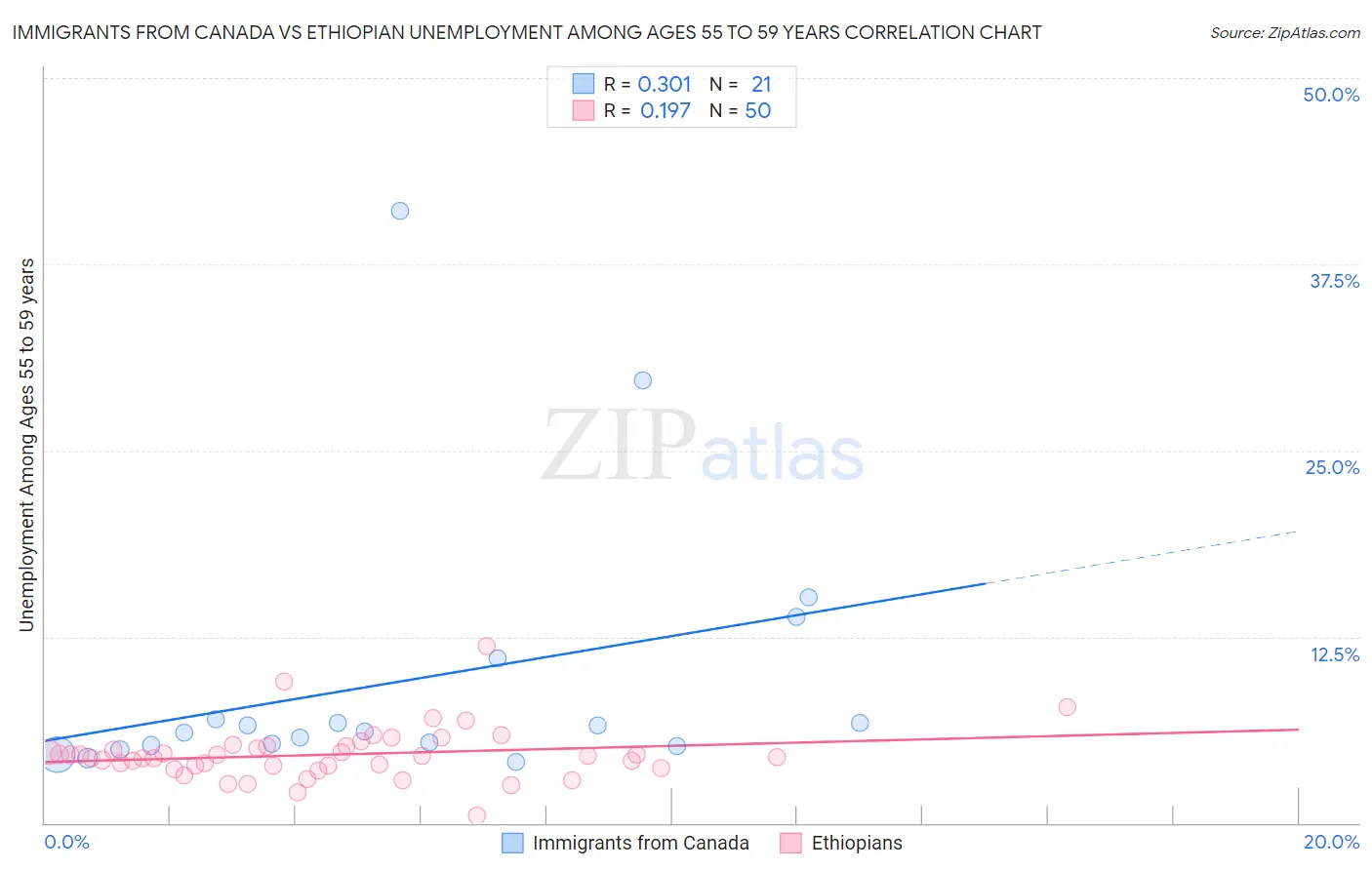 Immigrants from Canada vs Ethiopian Unemployment Among Ages 55 to 59 years