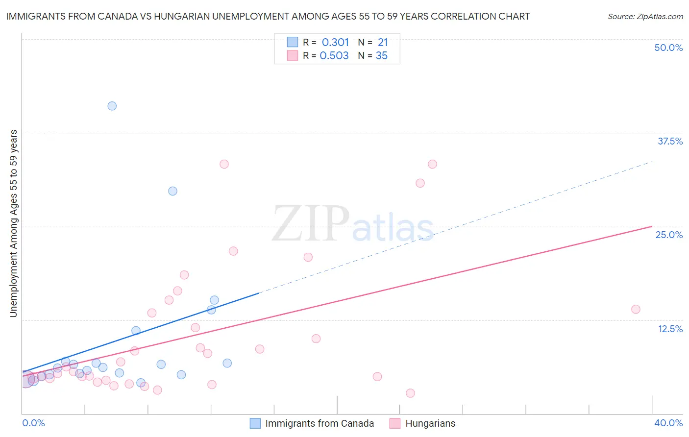 Immigrants from Canada vs Hungarian Unemployment Among Ages 55 to 59 years