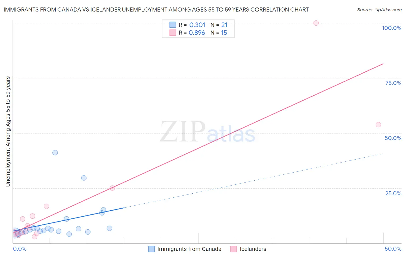 Immigrants from Canada vs Icelander Unemployment Among Ages 55 to 59 years