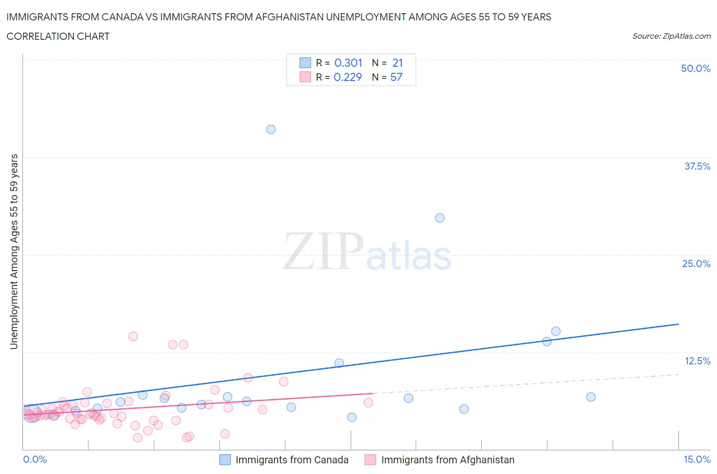 Immigrants from Canada vs Immigrants from Afghanistan Unemployment Among Ages 55 to 59 years