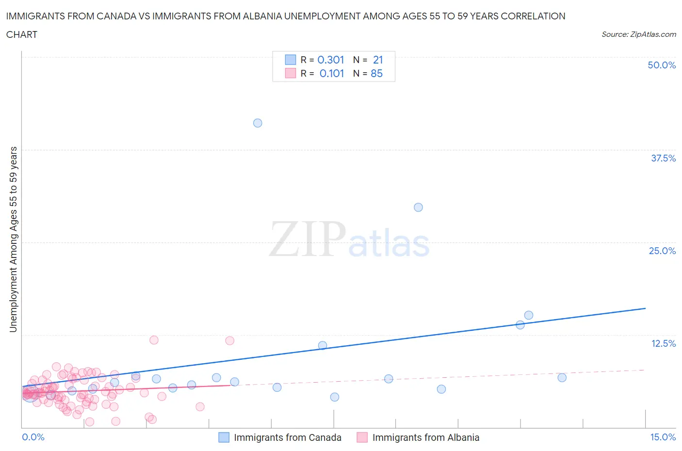 Immigrants from Canada vs Immigrants from Albania Unemployment Among Ages 55 to 59 years