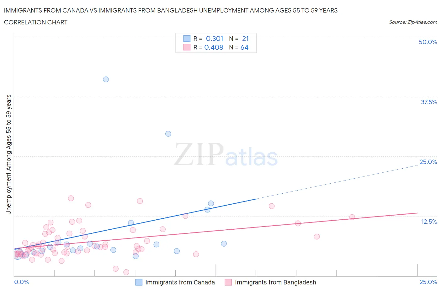 Immigrants from Canada vs Immigrants from Bangladesh Unemployment Among Ages 55 to 59 years