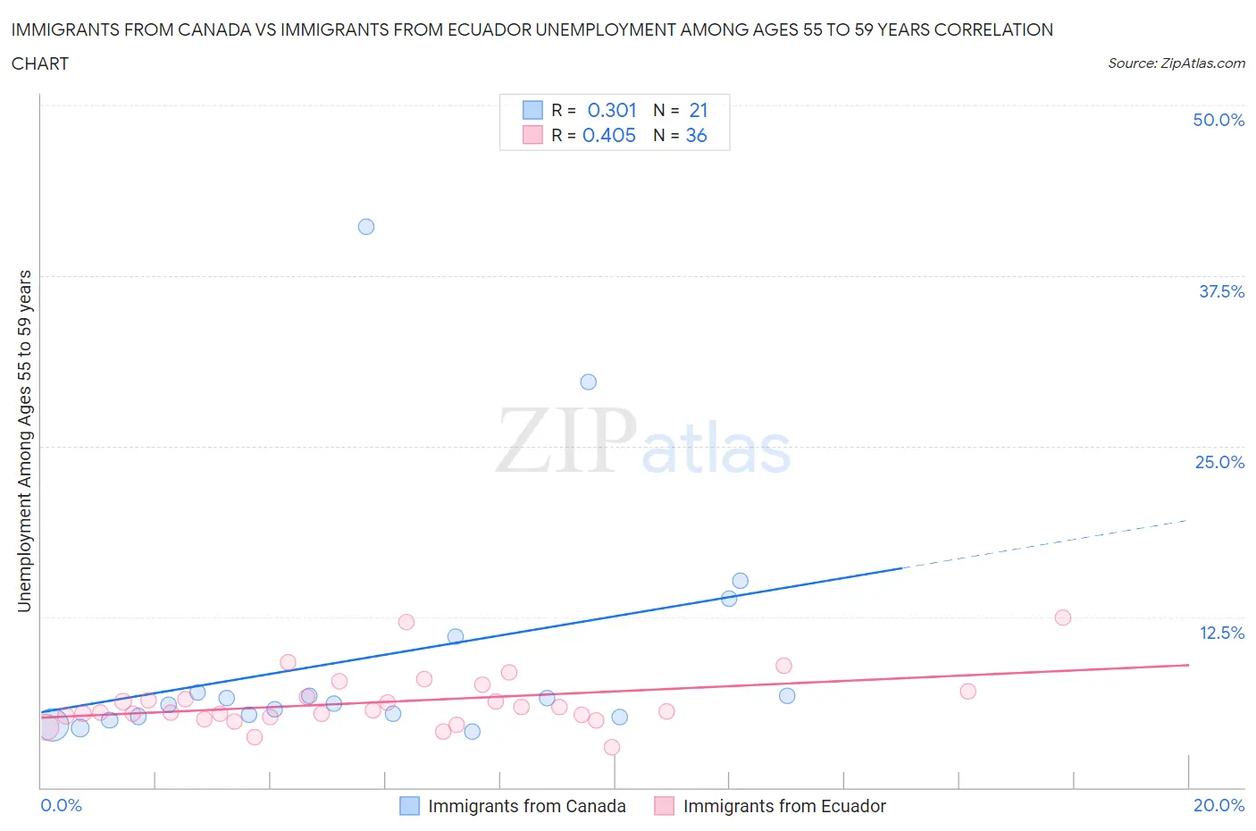 Immigrants from Canada vs Immigrants from Ecuador Unemployment Among Ages 55 to 59 years